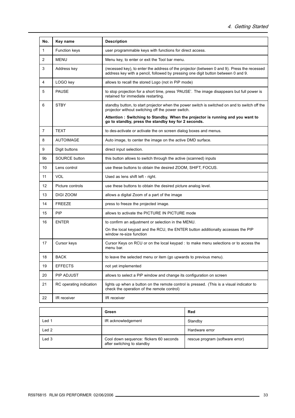 Getting started | Barco RLM G5I PERFORMER R9010320 User Manual | Page 35 / 150