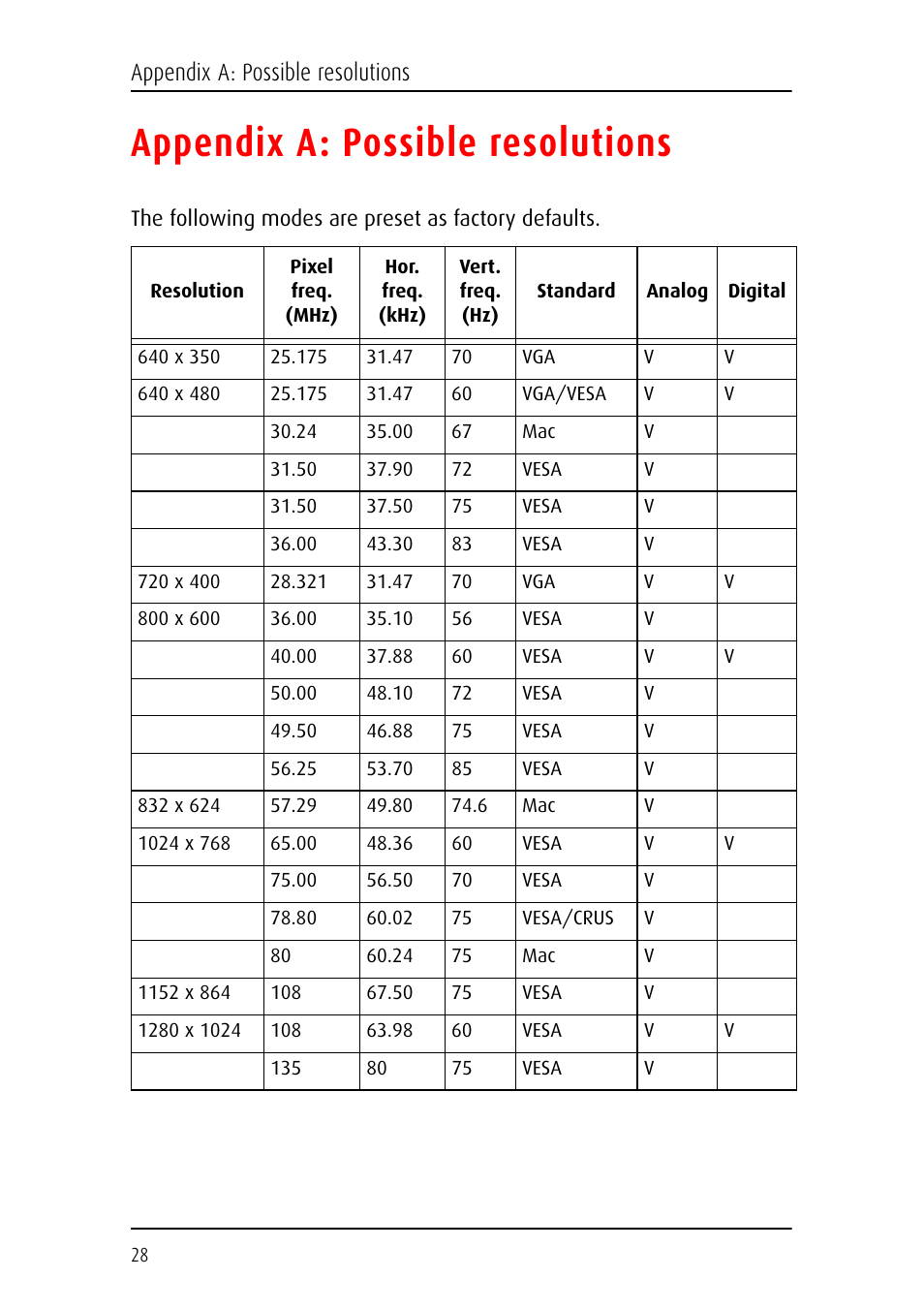 Appendix a: possible resolutions | Barco MFCD 1219 User Manual | Page 28 / 31