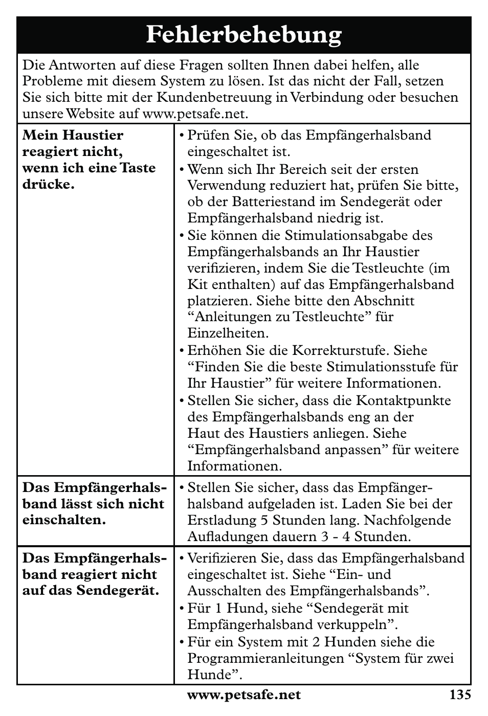 Fehlerbehebung | Petsafe 350 m Little Dog Deluxe Remote Trainer User Manual | Page 135 / 164