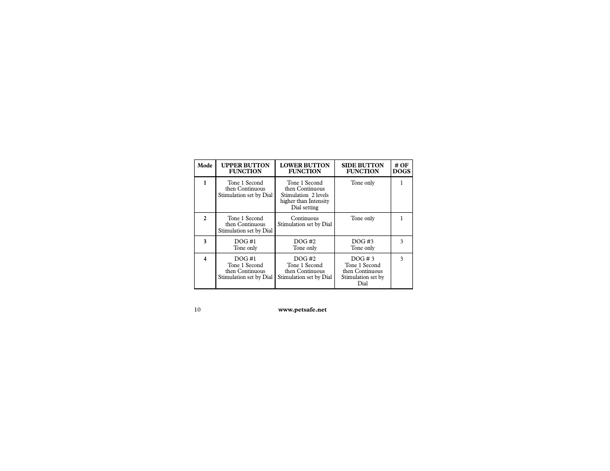 Petsafe 400 m Remote Trainer Add-A-Dog User Manual | Page 10 / 92