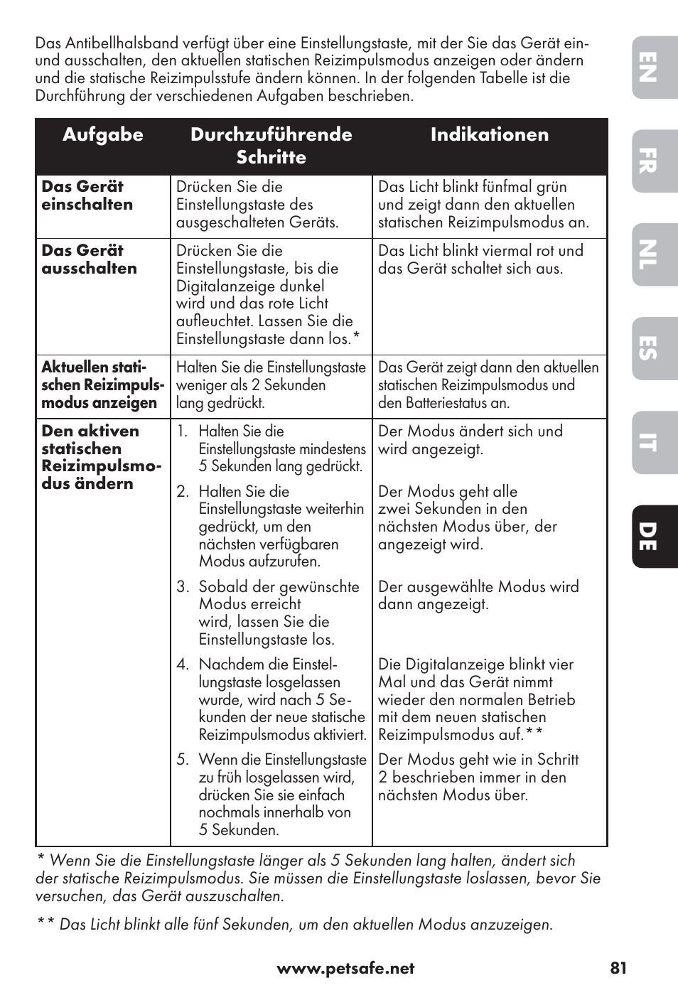 De it es nl fr en | Petsafe Big Dog Rechargeable Bark Control User Manual | Page 81 / 88