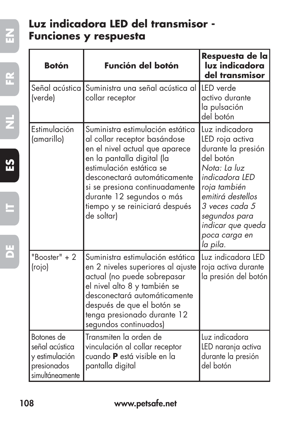 Fr en es nl it de | Petsafe Big Dog Remote Trainer User Manual | Page 108 / 200