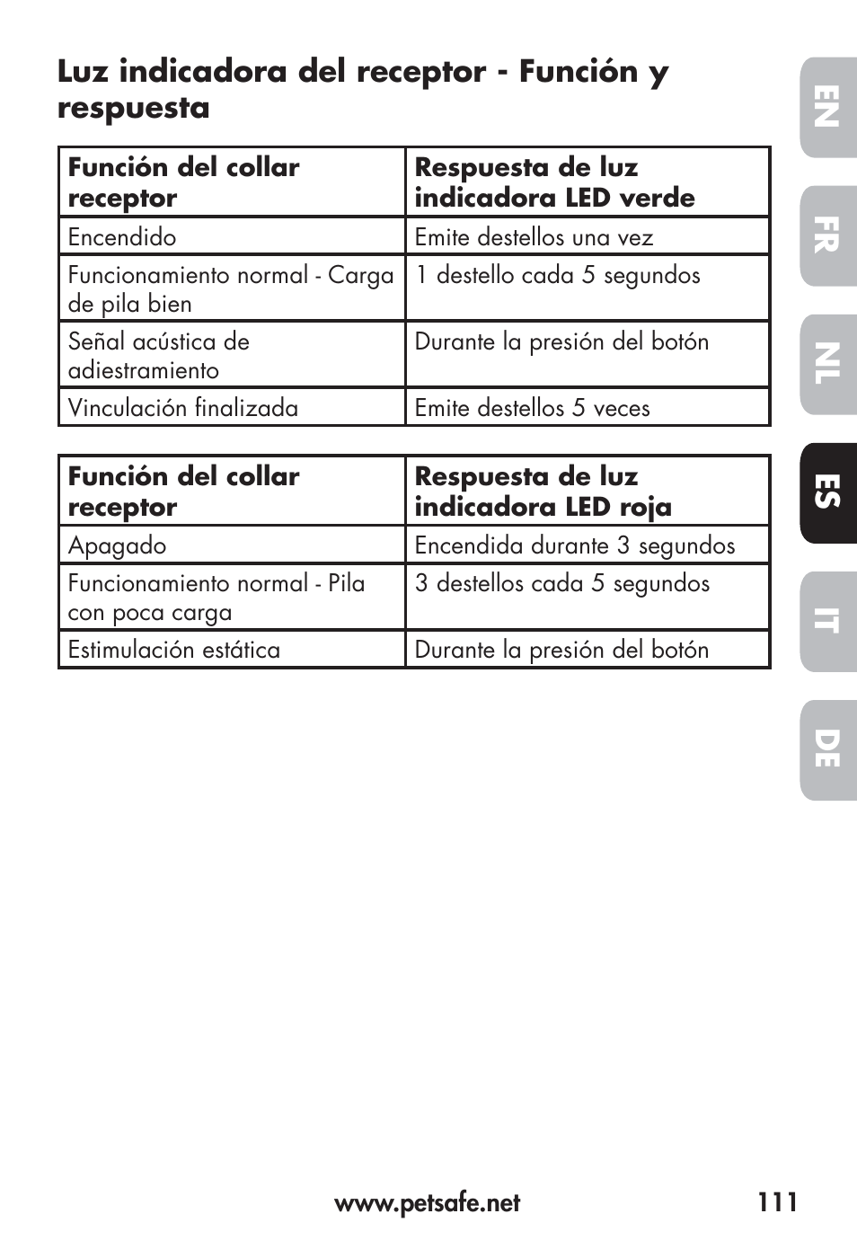 Fr en es nl it de, Luz indicadora del receptor - función y respuesta | Petsafe Big Dog Remote Trainer User Manual | Page 111 / 200