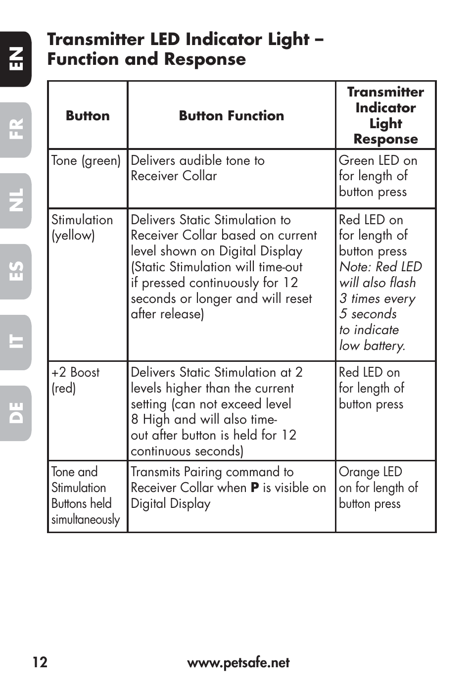 Fr en es nl it de | Petsafe Big Dog Remote Trainer User Manual | Page 12 / 200
