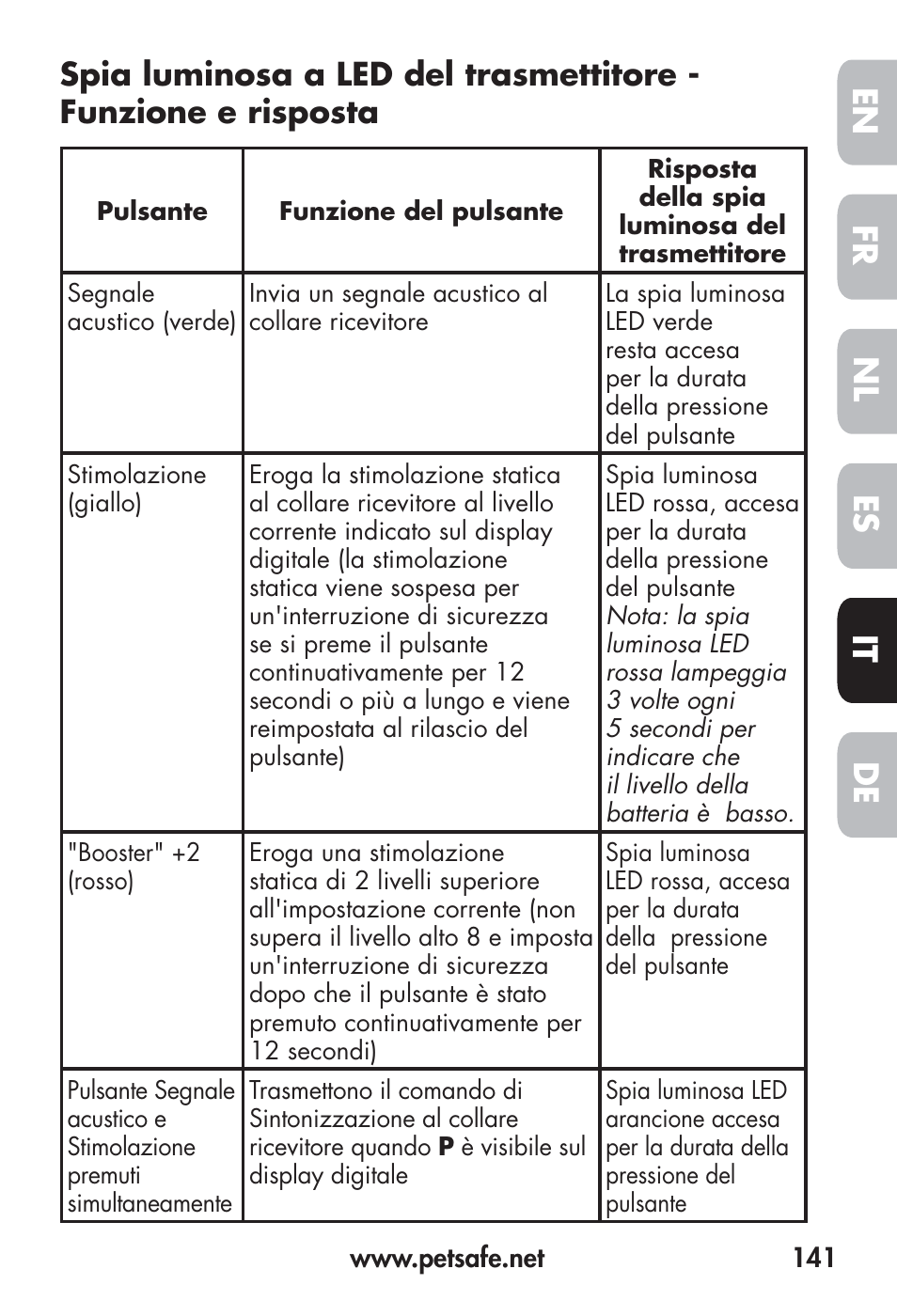 Fr en es nl it de | Petsafe Big Dog Remote Trainer User Manual | Page 141 / 200