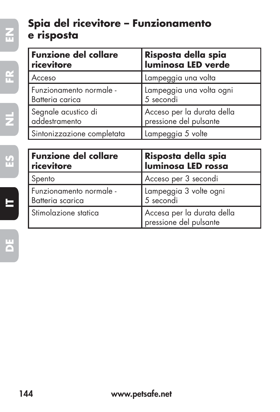 Fr en es nl it de, Spia del ricevitore – funzionamento e risposta | Petsafe Big Dog Remote Trainer User Manual | Page 144 / 200
