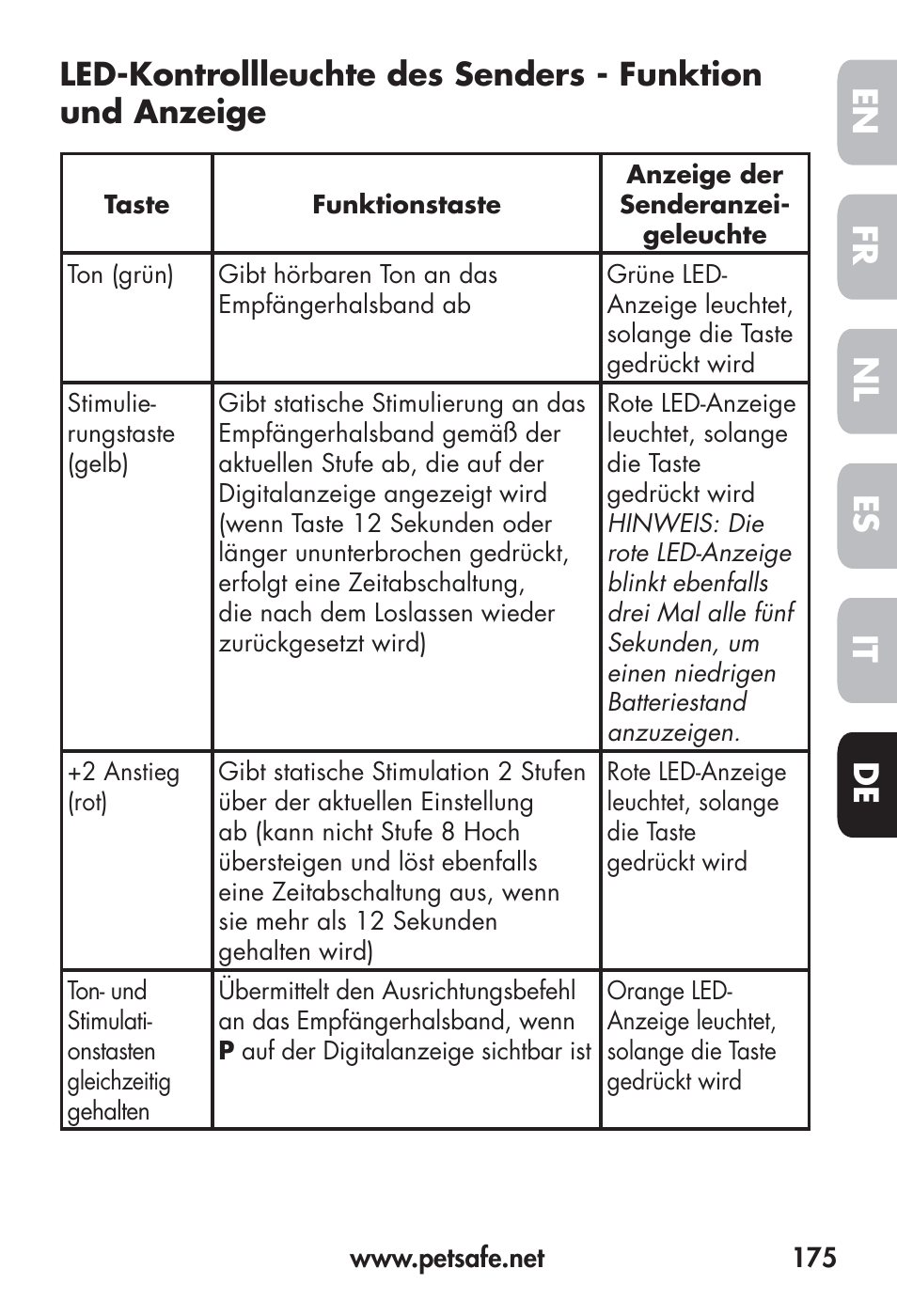 Fr en es nl it de | Petsafe Big Dog Remote Trainer User Manual | Page 175 / 200