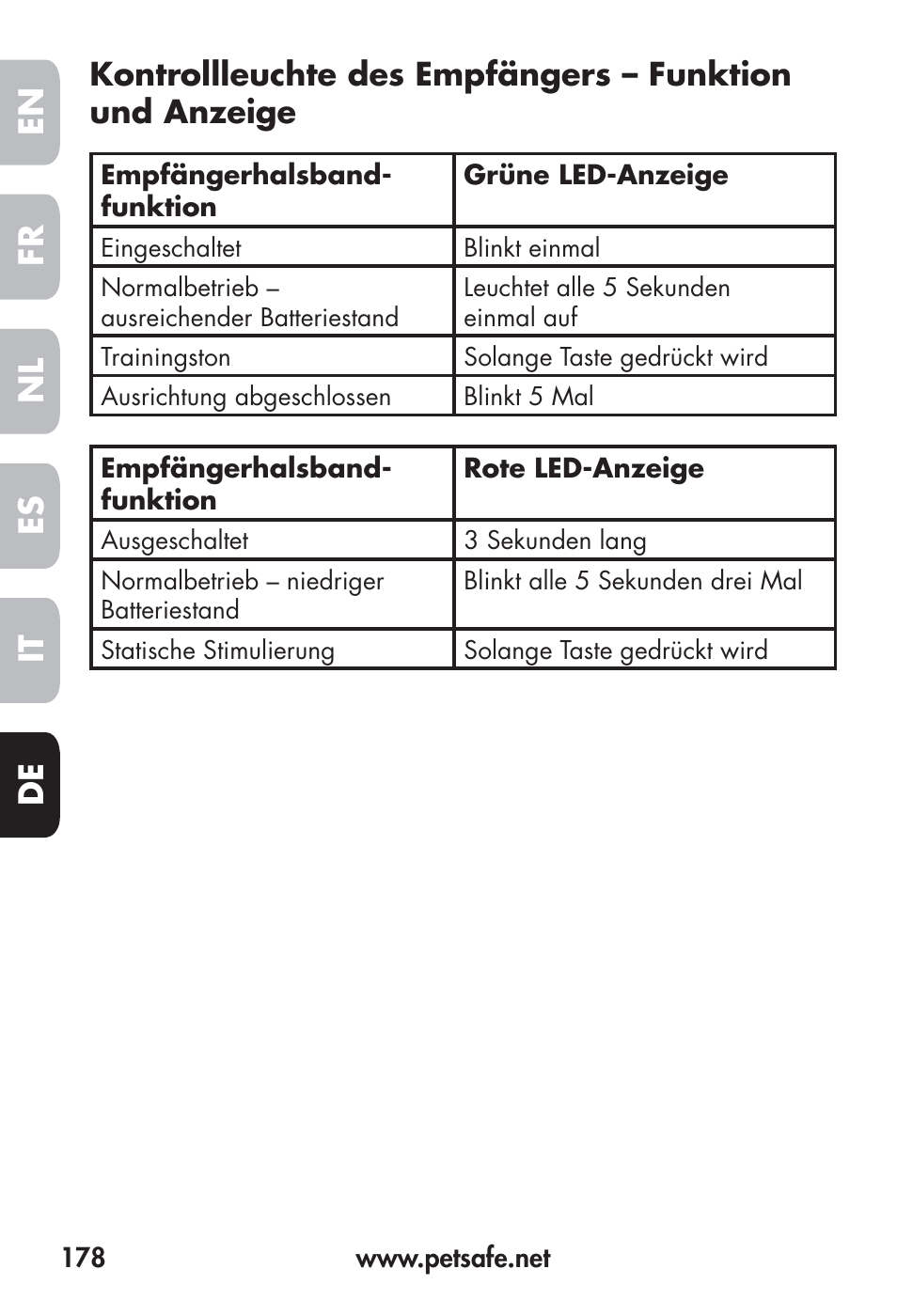 Fr en es nl it de | Petsafe Big Dog Remote Trainer User Manual | Page 178 / 200