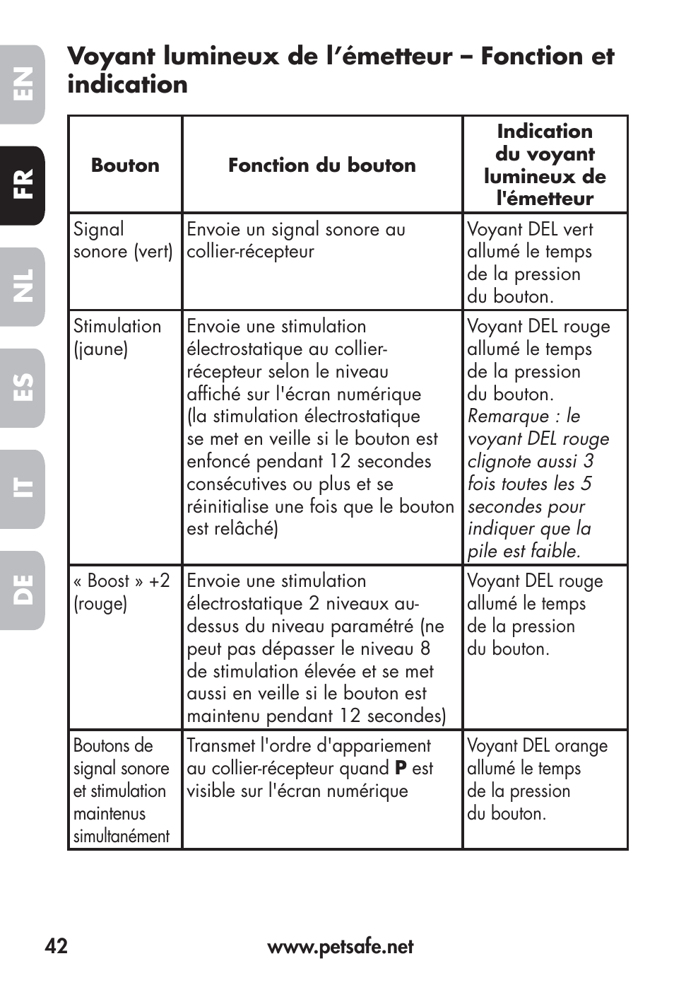 Fr en es nl it de | Petsafe Big Dog Remote Trainer User Manual | Page 42 / 200