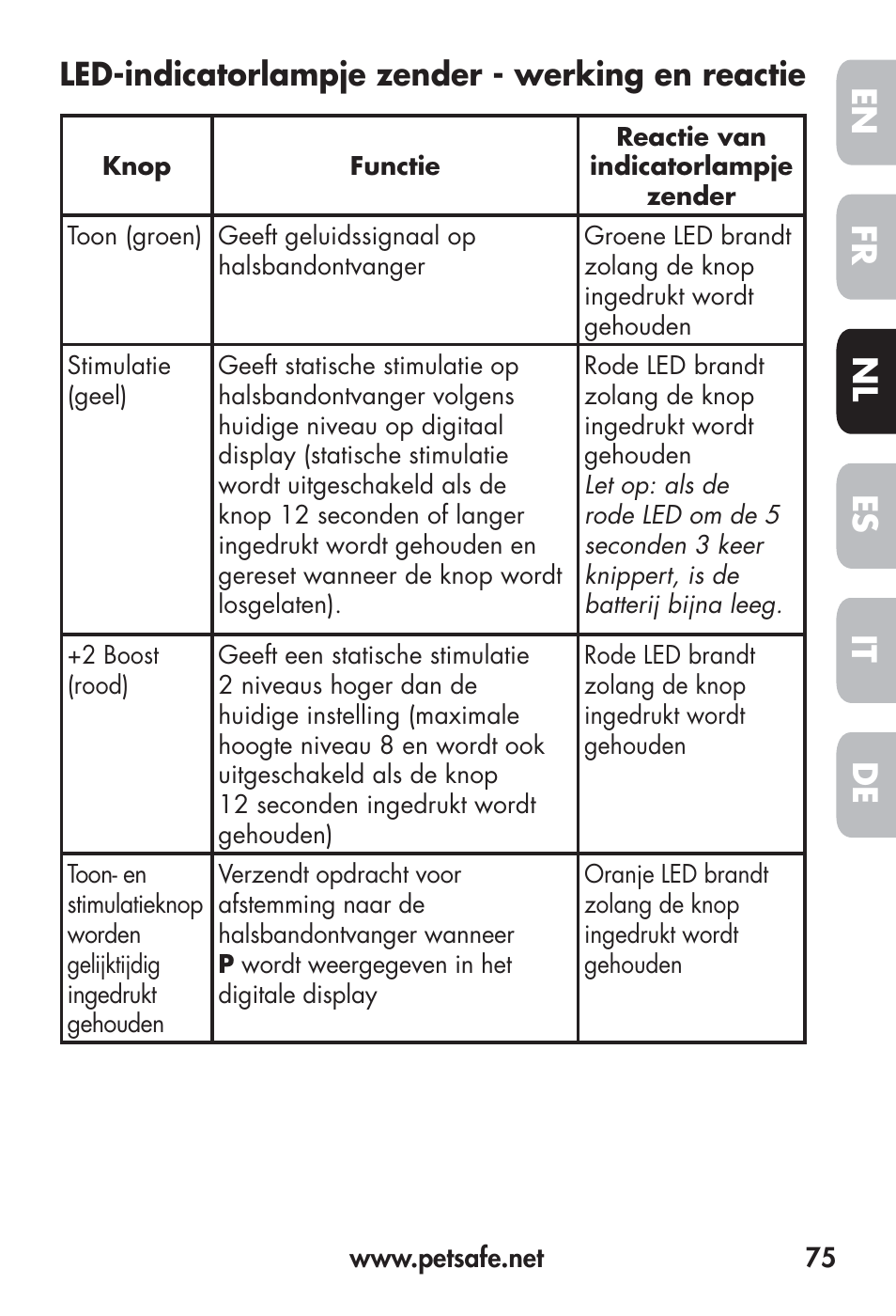 Fr en es nl it de, Led-indicatorlampje zender - werking en reactie | Petsafe Big Dog Remote Trainer User Manual | Page 75 / 200
