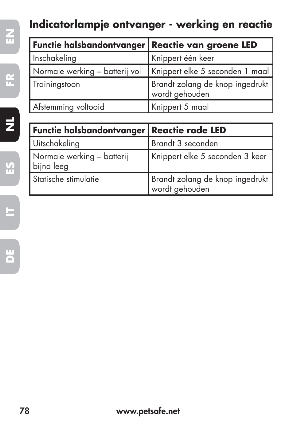 Fr en es nl it de, Indicatorlampje ontvanger - werking en reactie | Petsafe Big Dog Remote Trainer User Manual | Page 78 / 200
