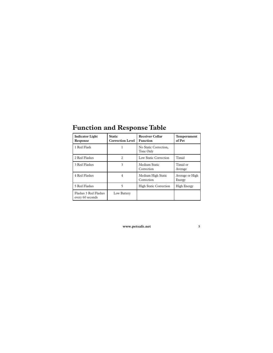Function and response table | Petsafe Deluxe In-Ground Cat Fence™ Extra Receiver Collar User Manual | Page 5 / 24