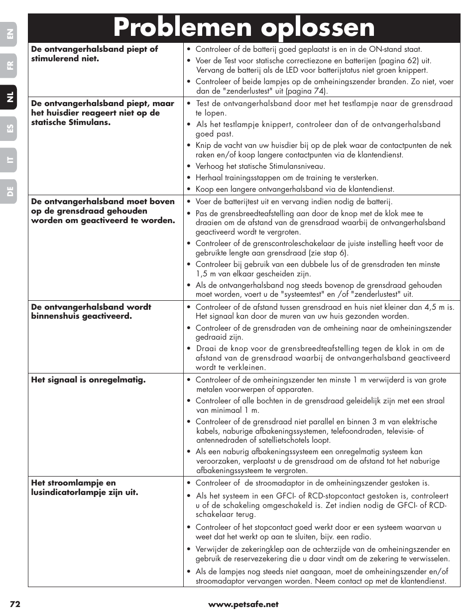 Problemen oplossen | Petsafe Little Dog Deluxe In-Ground Fence™ User Manual | Page 72 / 152