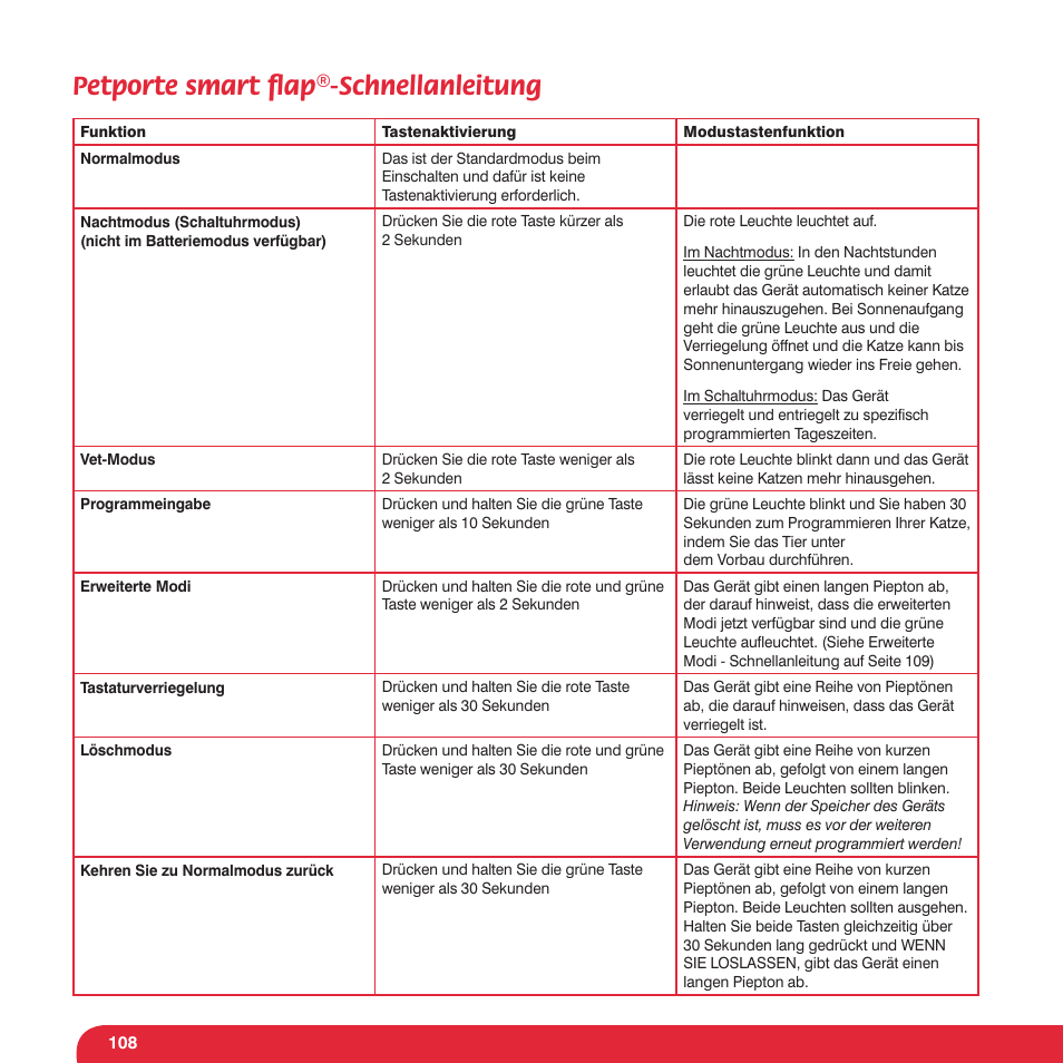 Petporte smart ﬂ ap®-schnellanleitung | Petsafe Petporte Smart Flap® Microchip Cat Flap User Manual | Page 108 / 116