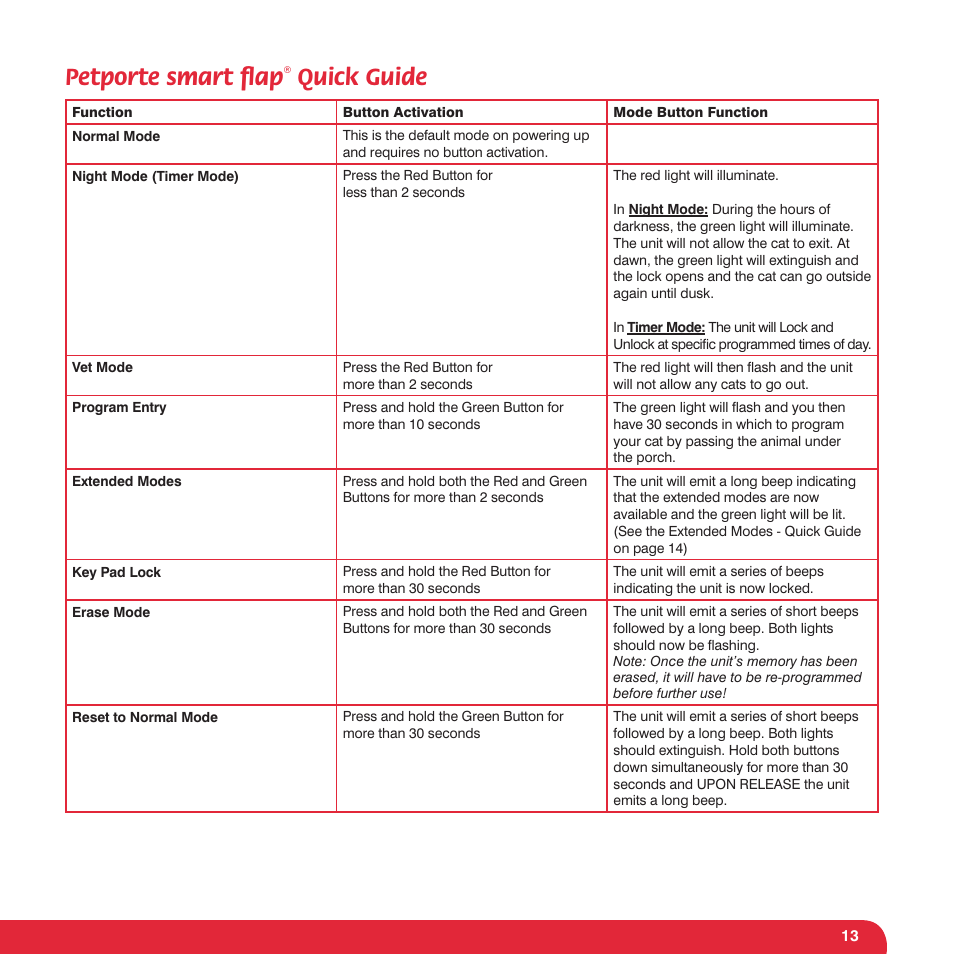 Petporte smart ﬂ ap, Quick guide | Petsafe Petporte Smart Flap® Microchip Cat Flap User Manual | Page 13 / 116