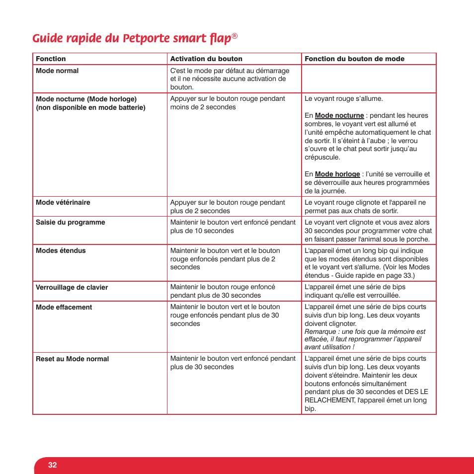 Guide rapide du petporte smart ﬂ ap | Petsafe Petporte Smart Flap® Microchip Cat Flap User Manual | Page 32 / 116