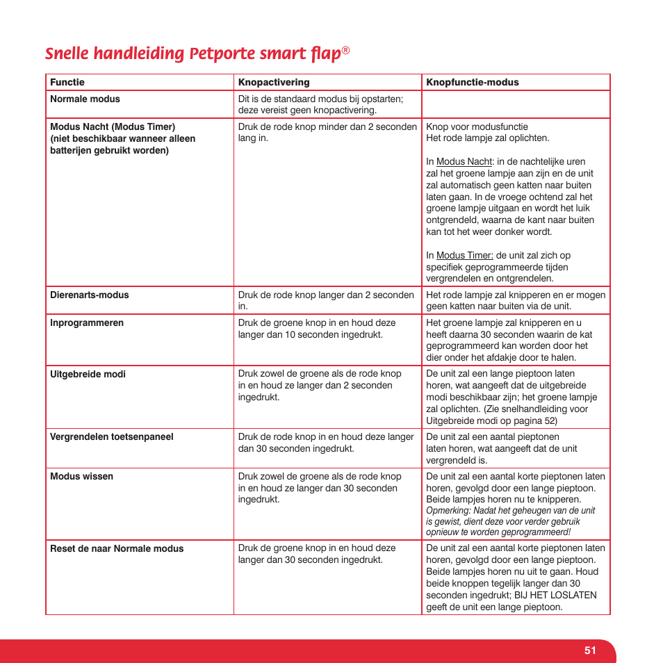 Snelle handleiding petporte smart ﬂ ap | Petsafe Petporte Smart Flap® Microchip Cat Flap User Manual | Page 51 / 116