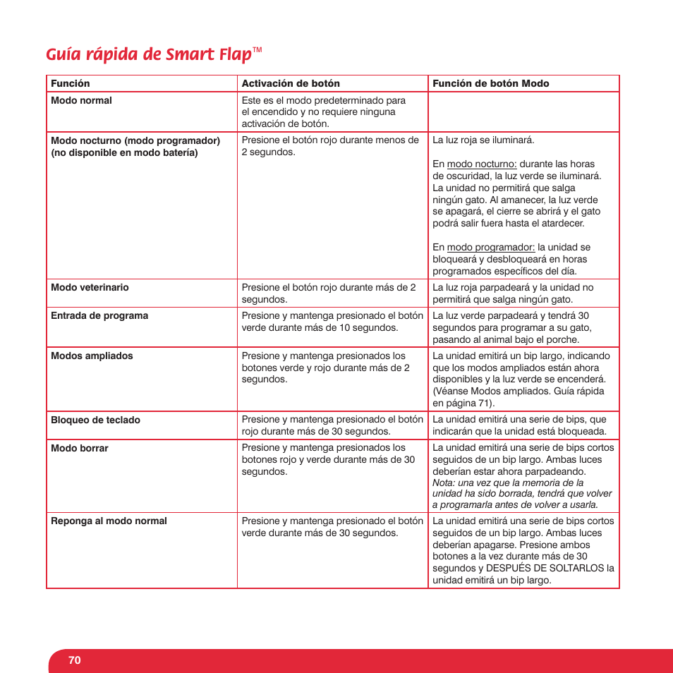 Guía rápida de smart flap | Petsafe Petporte Smart Flap® Microchip Cat Flap User Manual | Page 70 / 116
