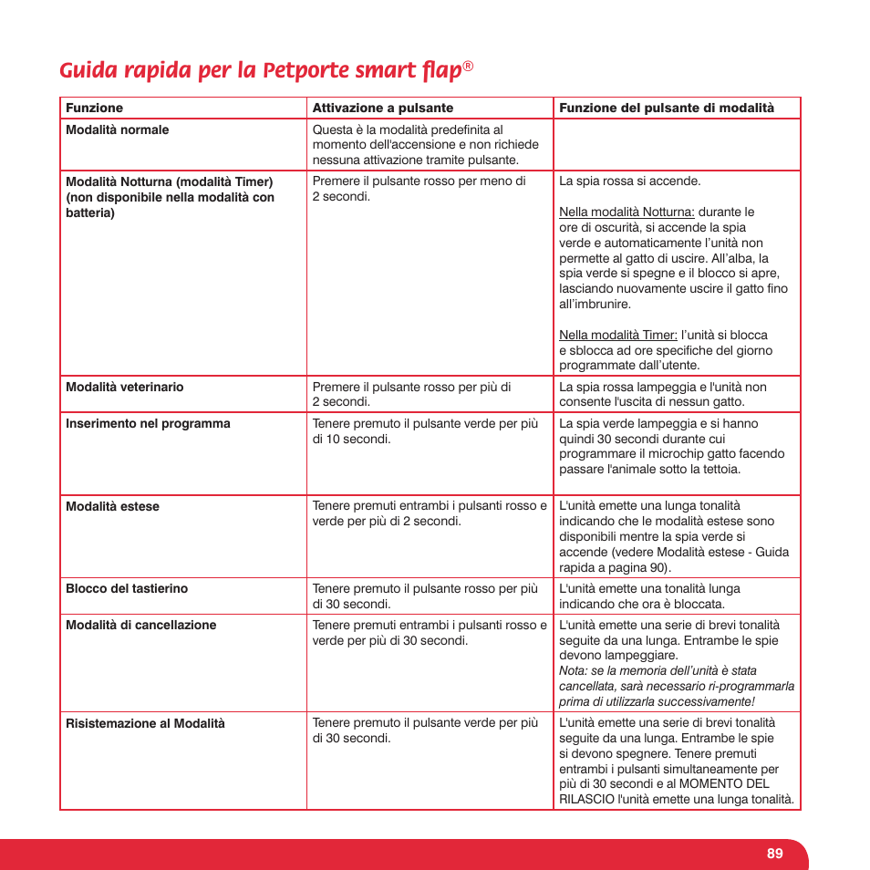 Guida rapida per la petporte smart ﬂ ap | Petsafe Petporte Smart Flap® Microchip Cat Flap User Manual | Page 89 / 116
