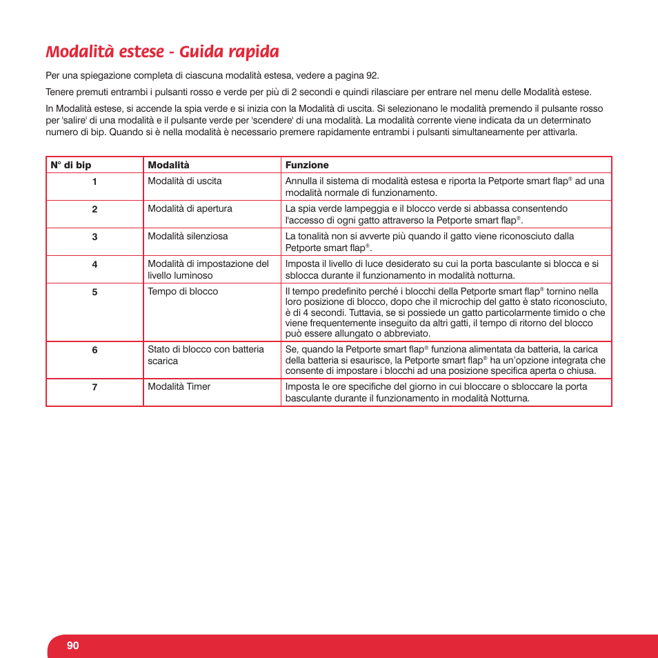 Modalità estese - guida rapida | Petsafe Petporte Smart Flap® Microchip Cat Flap User Manual | Page 90 / 116