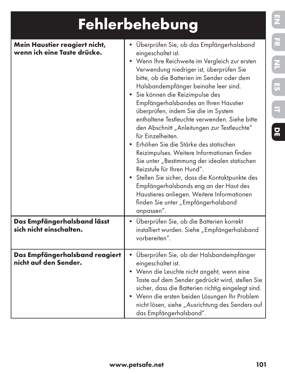 Fehlerbehebung | Petsafe ST-70, 70 m Basic Remote Trainer User Manual | Page 101 / 108