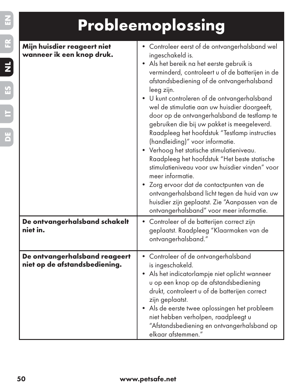 Probleemoplossing | Petsafe ST-70, 70 m Basic Remote Trainer User Manual | Page 50 / 108