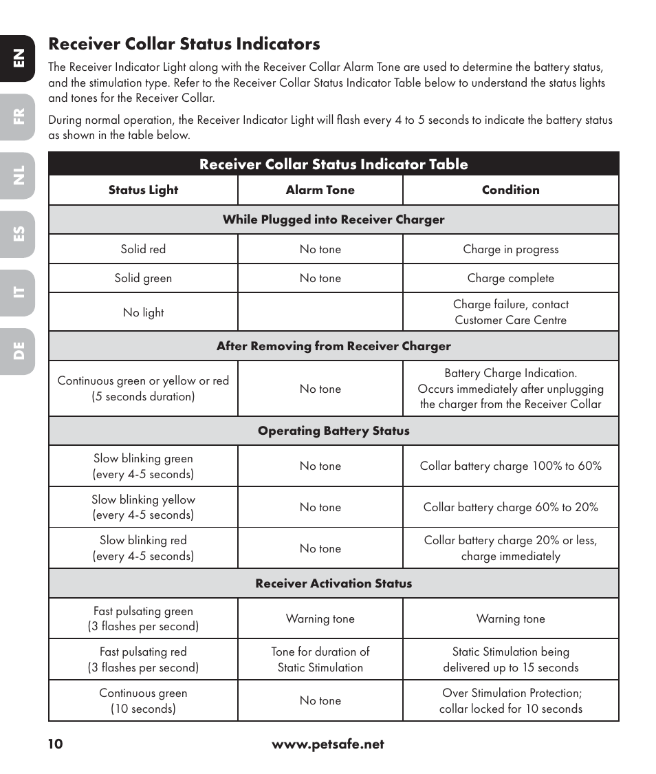 Receiver collar status indicators | Petsafe Stay+Play Wireless Fence PIF17-13478 User Manual | Page 10 / 160