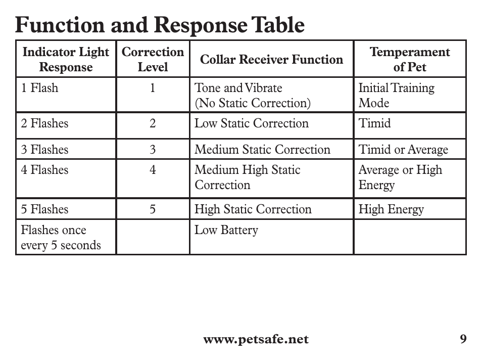 Function and response table | Petsafe Stubborn Dog Add-A-Dog® Extra Receiver Collar User Manual | Page 9 / 24