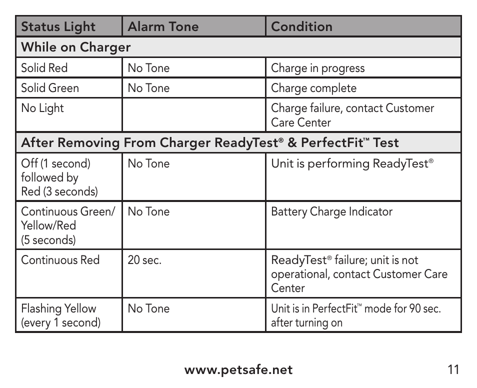 Petsafe UltraSmart® In-Ground Fence™ Receiver Collar User Manual | Page 11 / 28