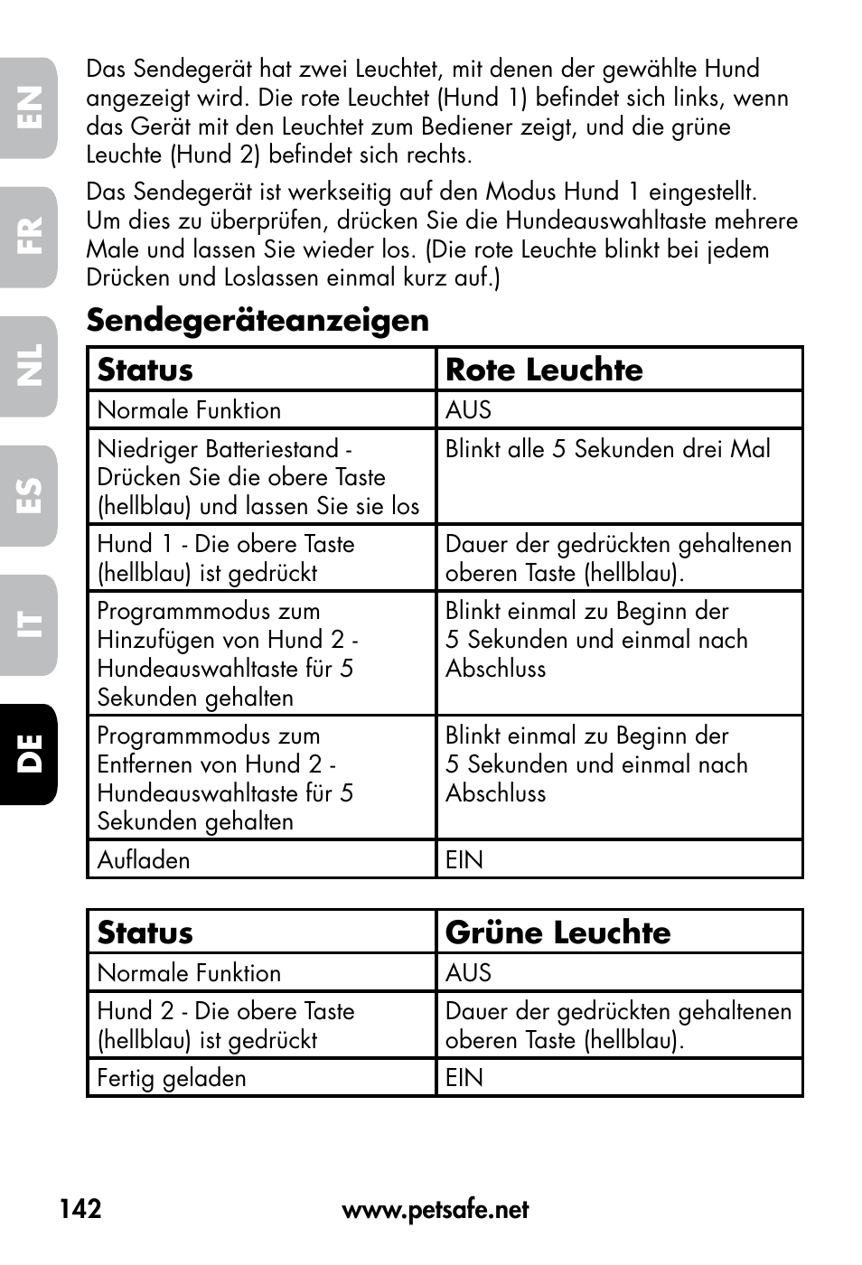 De fr es nl it en, Sendegeräteanzeigen status rote leuchte, Status grüne leuchte | Petsafe VT-800 Remote Vibration Trainer User Manual | Page 142 / 160