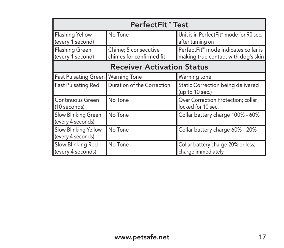 Perfectfit, Test, Receiver activation status | Petsafe YardMax™ Rechargeable In-Ground Fence Add-A-Dog® Extra Receiver Collar User Manual | Page 17 / 44