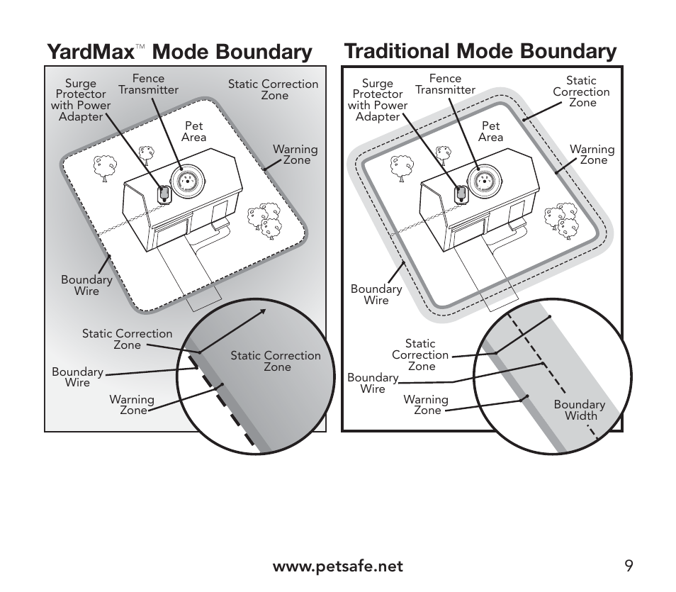 Traditional mode boundary, Yardmax, Mode boundary | Petsafe YardMax™ Rechargeable In-Ground Fence Add-A-Dog® Extra Receiver Collar User Manual | Page 9 / 44