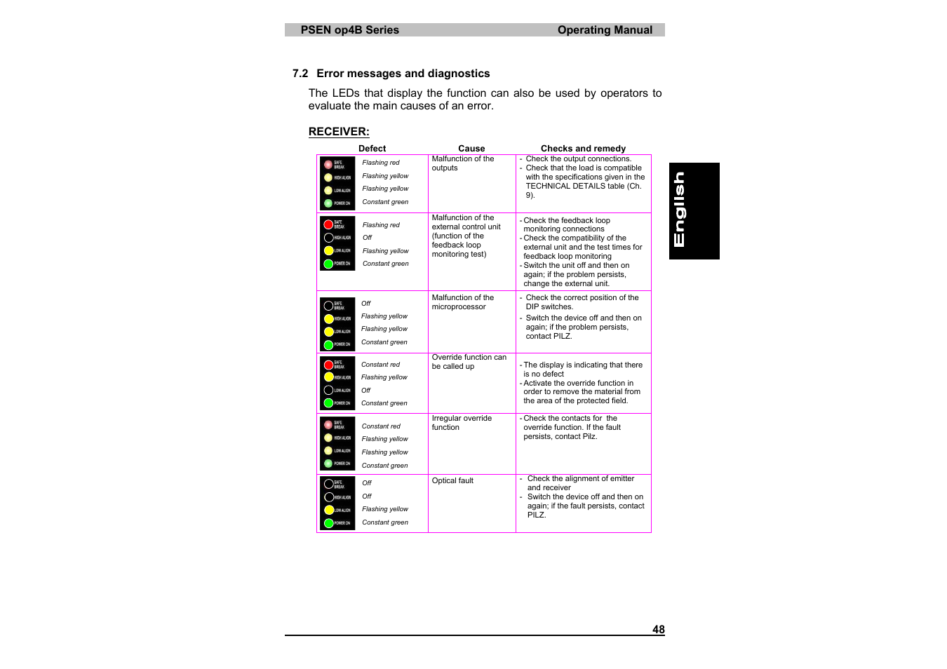 Pilz PSEN op4B-S-3-080 User Manual | Page 52 / 62