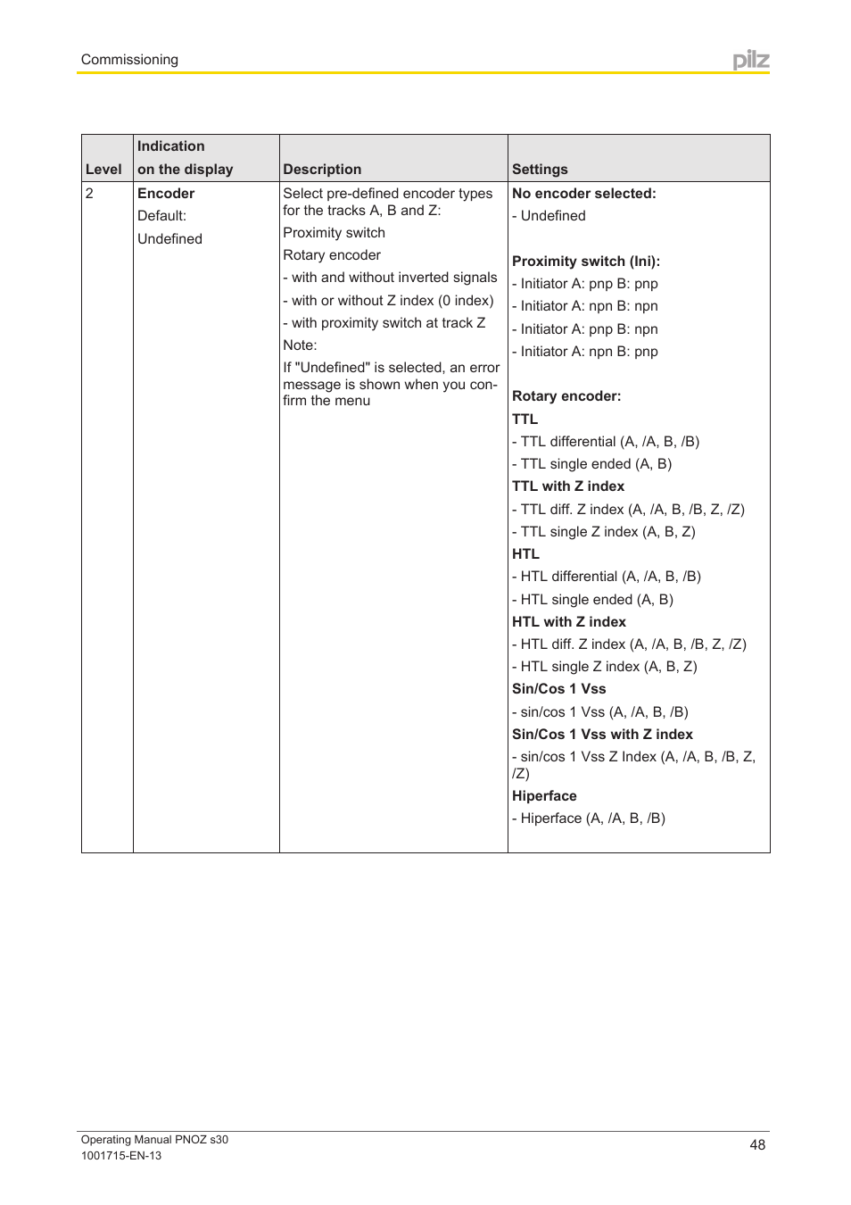 Pilz PNOZ s30 24-240VACDC 2 n/o 2 n/c User Manual | Page 48 / 89