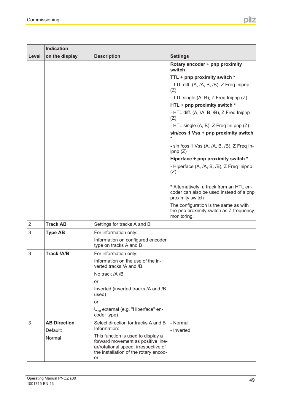 Pilz PNOZ s30 24-240VACDC 2 n/o 2 n/c User Manual | Page 49 / 89