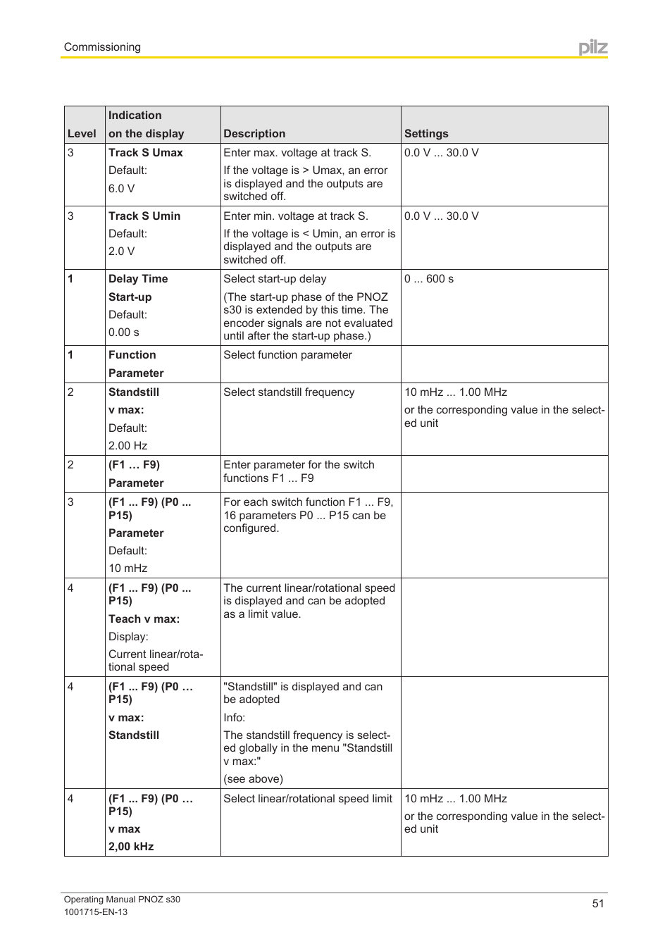 Pilz PNOZ s30 24-240VACDC 2 n/o 2 n/c User Manual | Page 51 / 89