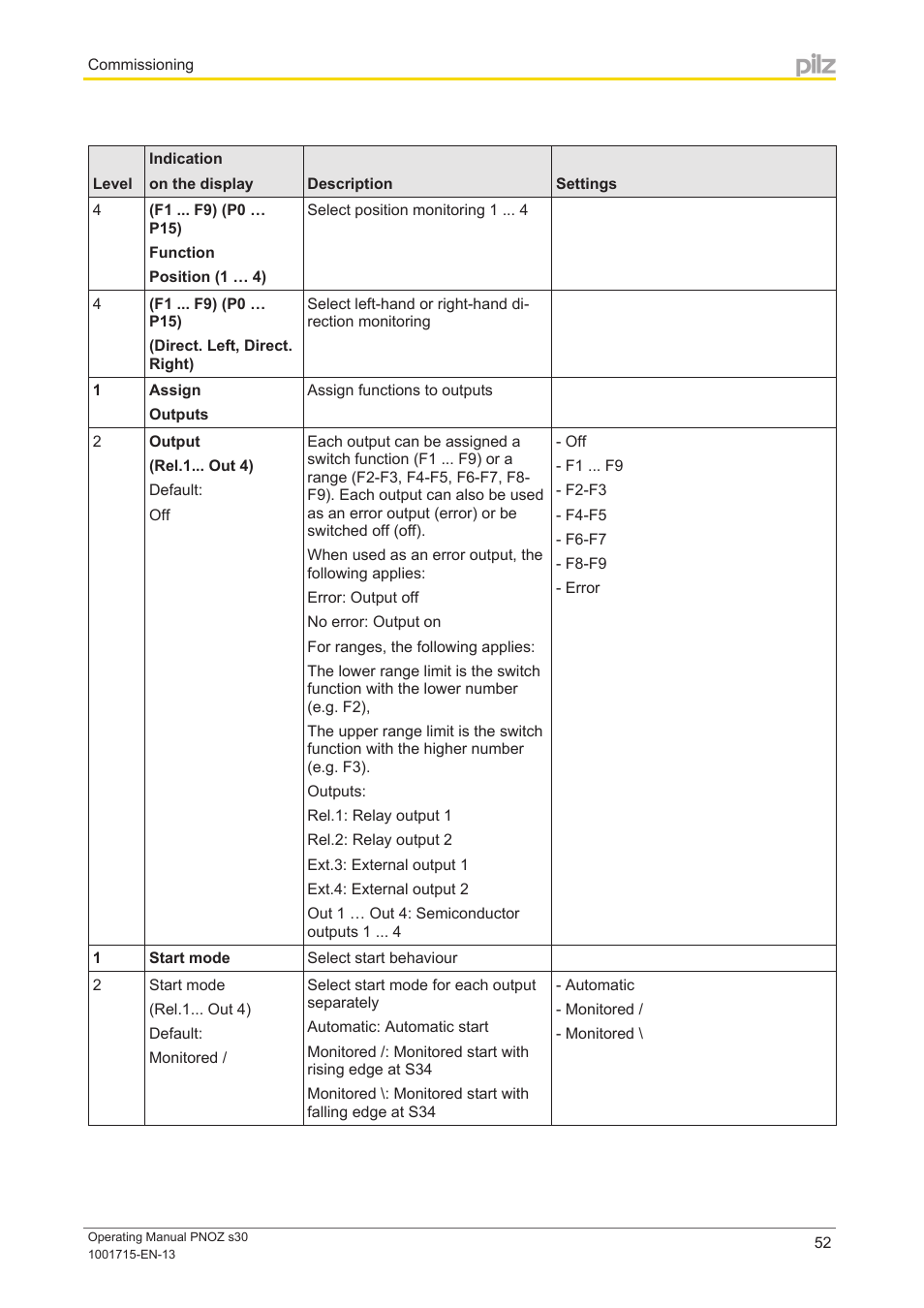Pilz PNOZ s30 24-240VACDC 2 n/o 2 n/c User Manual | Page 52 / 89