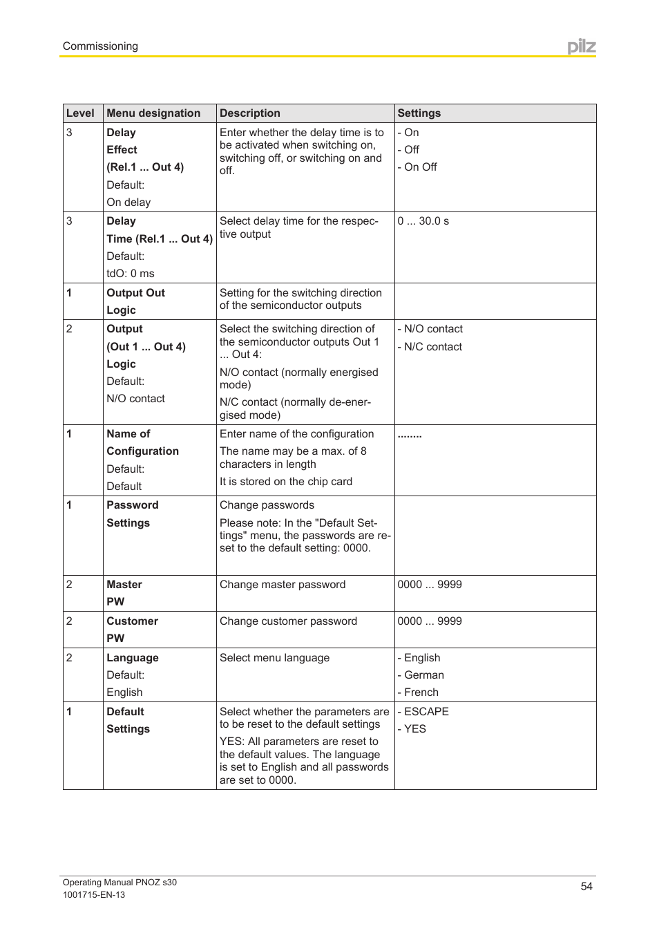 Pilz PNOZ s30 24-240VACDC 2 n/o 2 n/c User Manual | Page 54 / 89