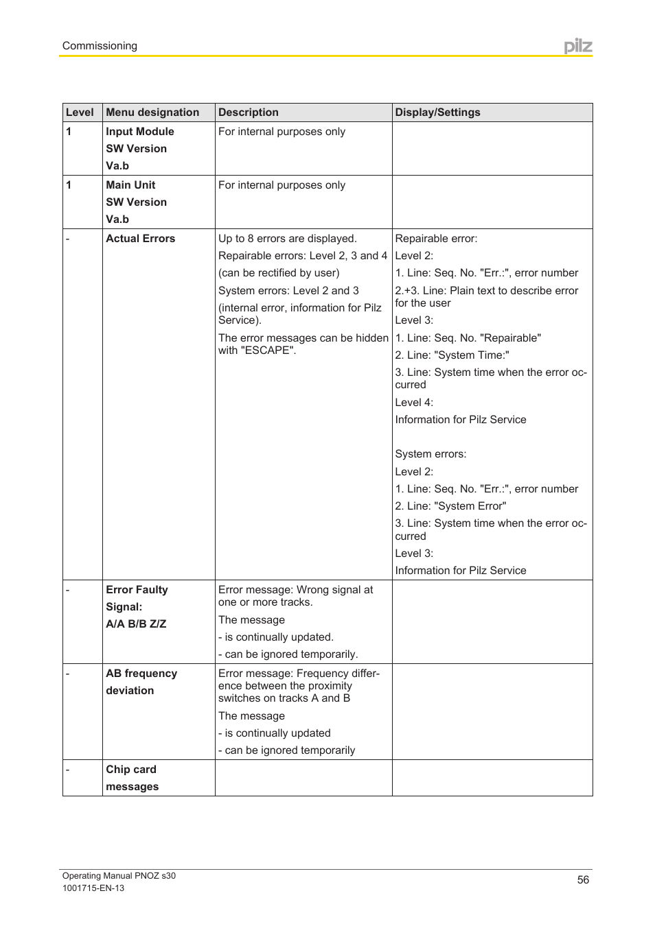 Pilz PNOZ s30 24-240VACDC 2 n/o 2 n/c User Manual | Page 56 / 89