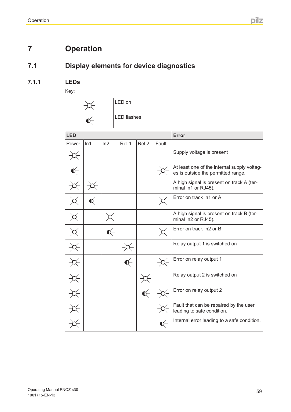 7 operation, 1 display elements for device diagnostics, 1 leds | Section 7, Operation, Display elements for device diagnostics, Leds | Pilz PNOZ s30 24-240VACDC 2 n/o 2 n/c User Manual | Page 59 / 89