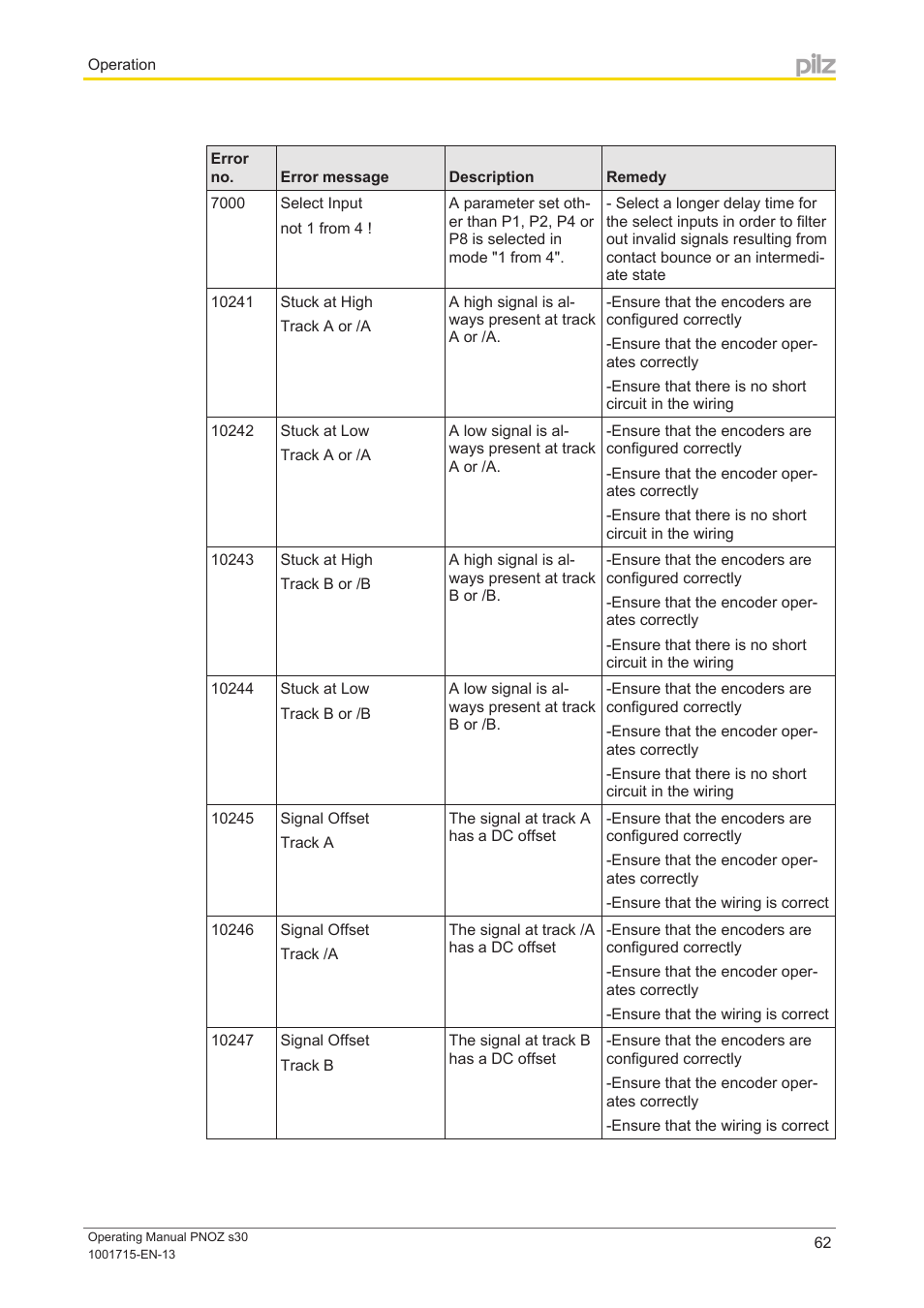 Pilz PNOZ s30 24-240VACDC 2 n/o 2 n/c User Manual | Page 62 / 89