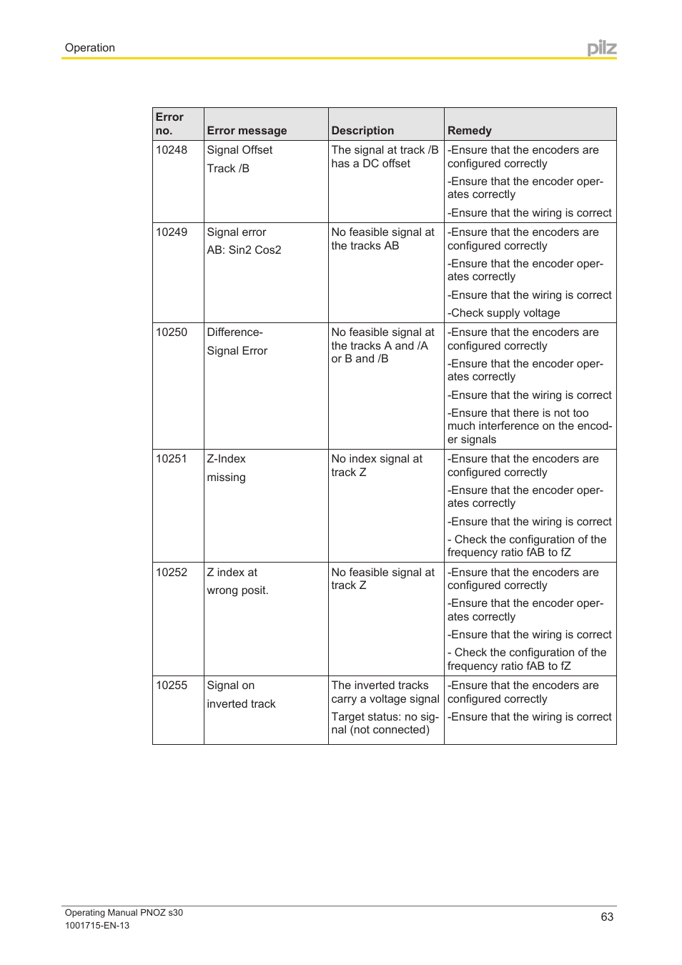 Pilz PNOZ s30 24-240VACDC 2 n/o 2 n/c User Manual | Page 63 / 89