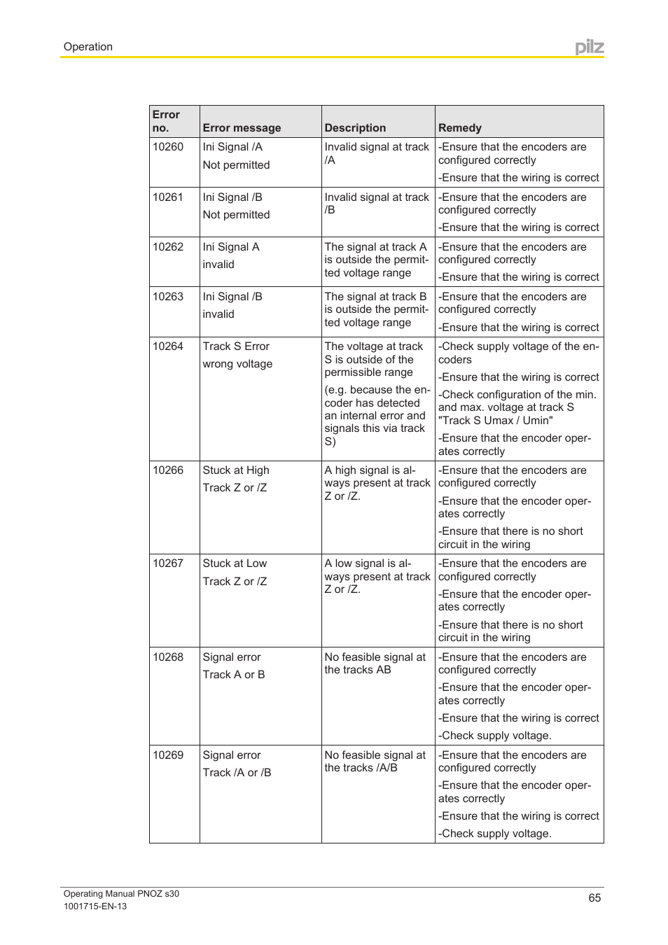 Pilz PNOZ s30 24-240VACDC 2 n/o 2 n/c User Manual | Page 65 / 89
