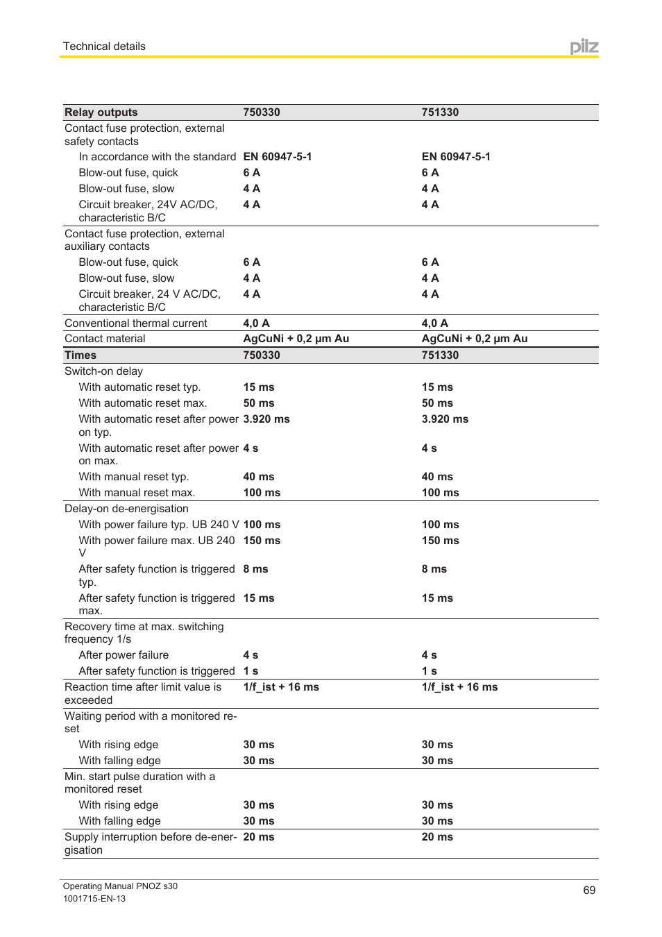 Pilz PNOZ s30 24-240VACDC 2 n/o 2 n/c User Manual | Page 69 / 89