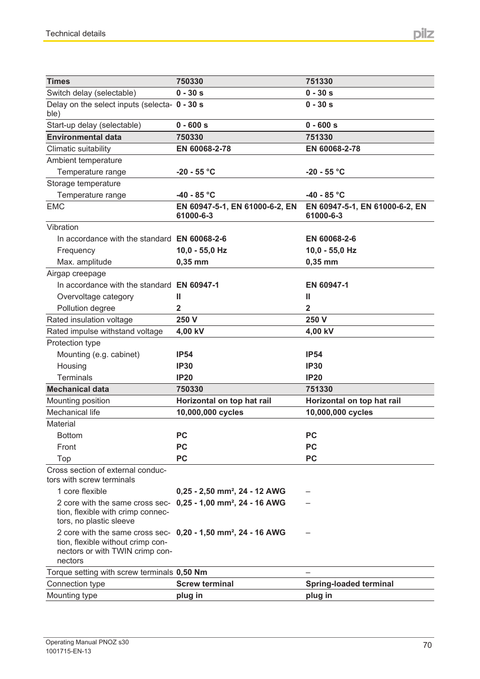 Pilz PNOZ s30 24-240VACDC 2 n/o 2 n/c User Manual | Page 70 / 89