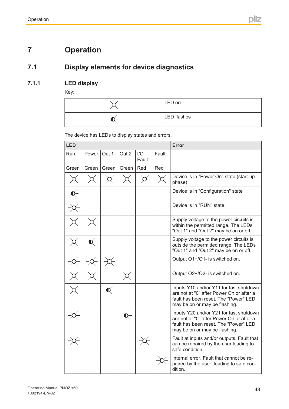7 operation, 1 display elements for device diagnostics, 1 led display | Section 7, Operation, Display elements for device diagnostics, Led display, 7operation | Pilz PNOZ s50 C User Manual | Page 48 / 69
