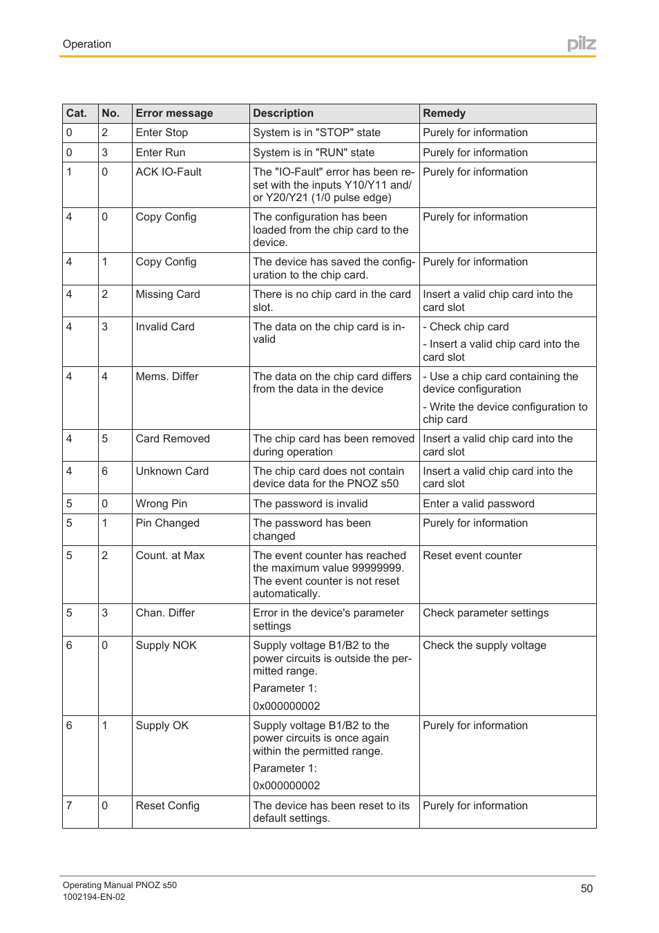 Pilz PNOZ s50 C User Manual | Page 50 / 69