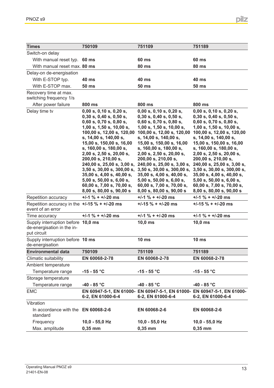 Pilz PNOZ s9 C 24VDC 3 n/o t 1 n/c t coated User Manual | Page 13 / 17