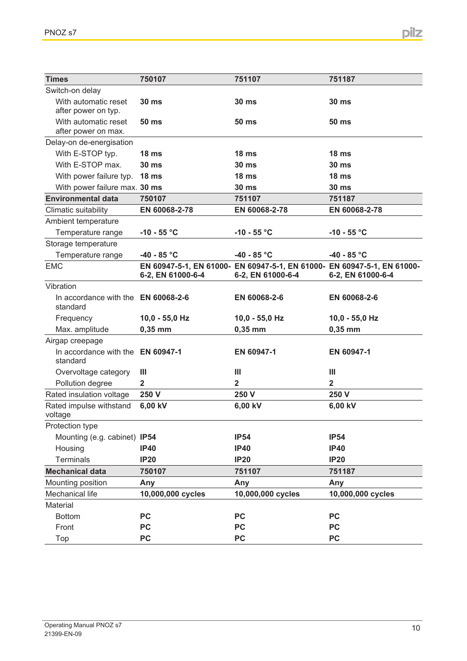 Pilz PNOZ s7 C 4 n/o 1 n/c coated User Manual | Page 10 / 13