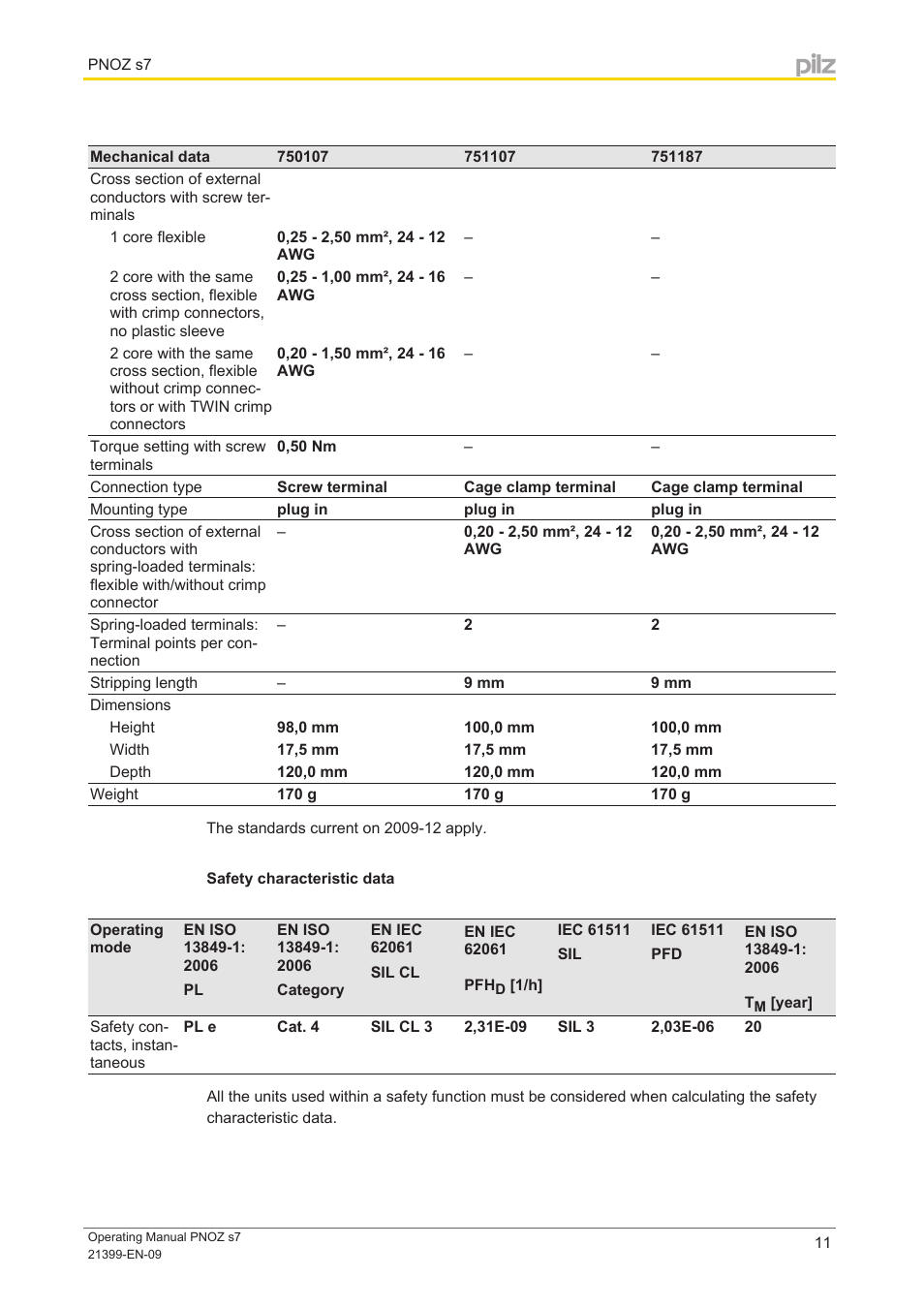 Safety characteristic data | Pilz PNOZ s7 C 4 n/o 1 n/c coated User Manual | Page 11 / 13